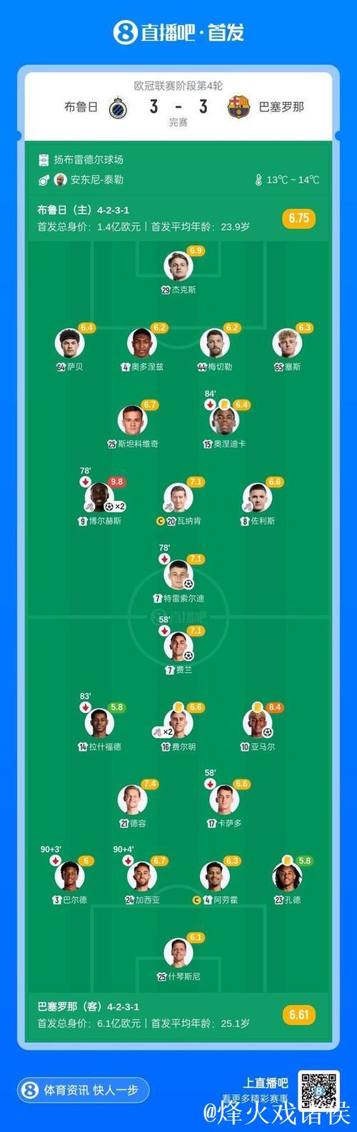 亚马尔独造2球费尔明2助攻 巴萨3-3客平布鲁日 亚马尔独造2球费尔明2助攻 巴萨3-3客平布鲁日